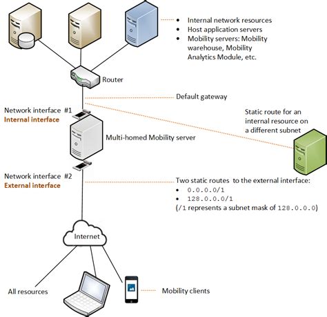 netmorion smart card|Connecting to a Mobility Server .